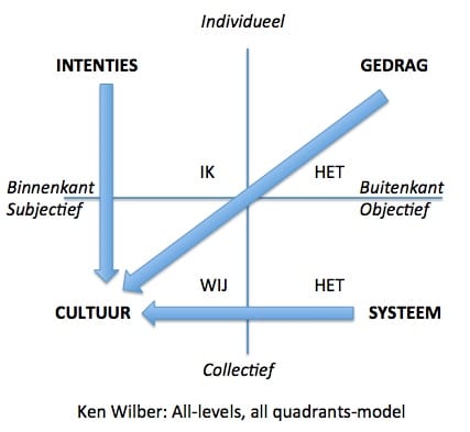 Wilber impact op cultuur