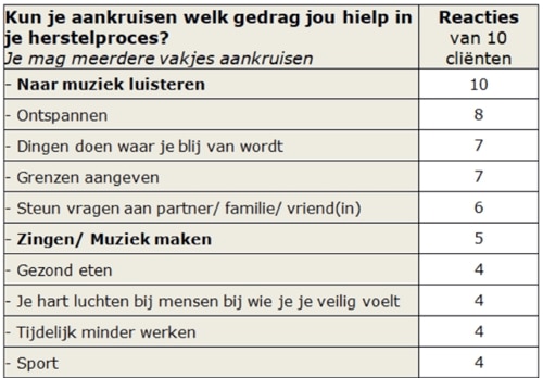 tabel muziek interventies