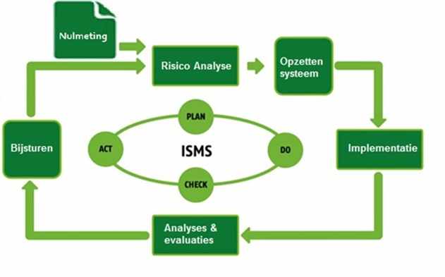 ISMS ISO certificering arbodiensten