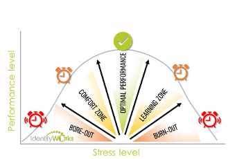 figuur Stress level Hester van Zoelen