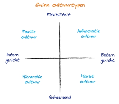 quinn cultuurtypes bg